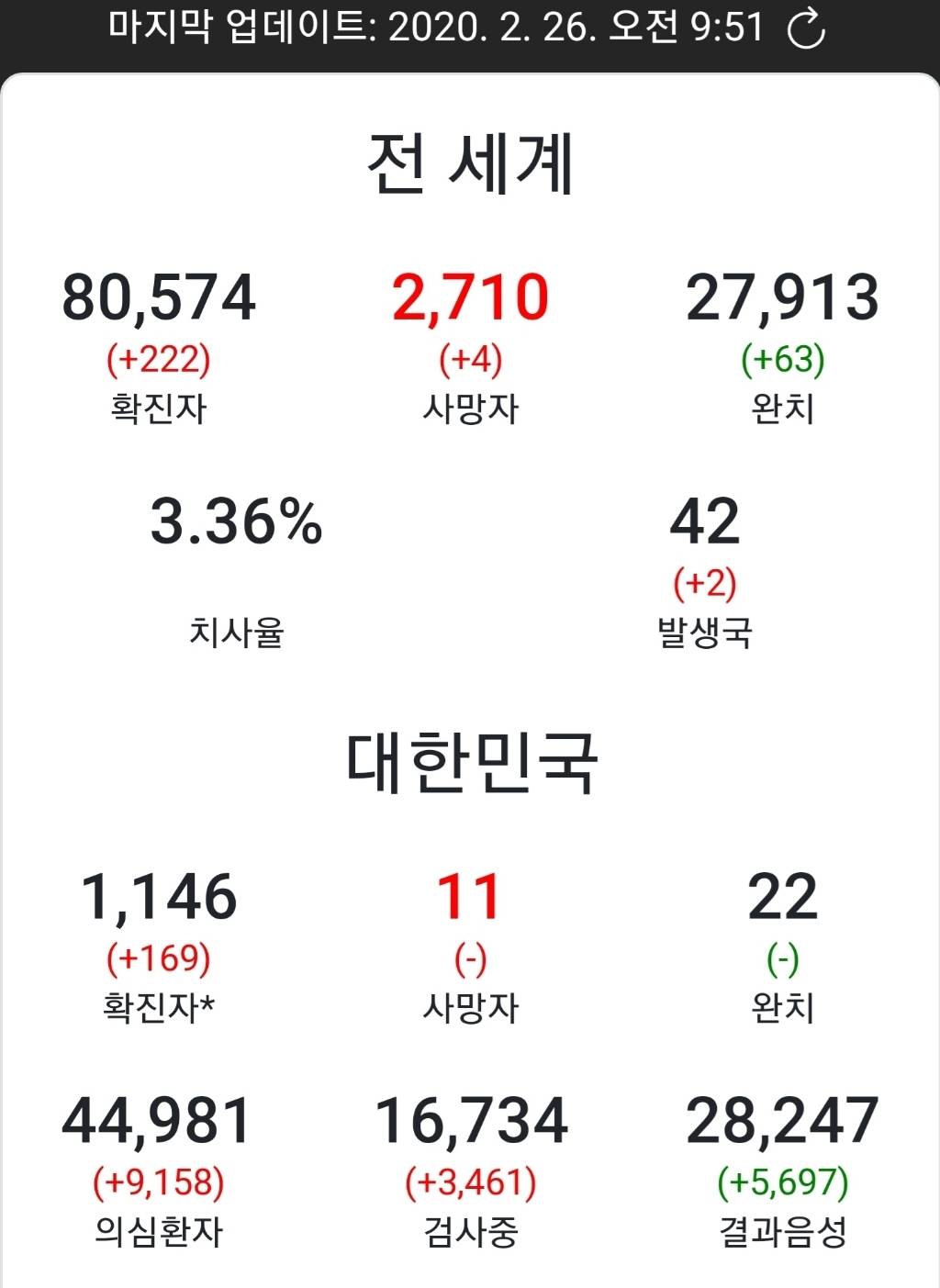 확진자 수 1100명 돌파 | 인스티즈