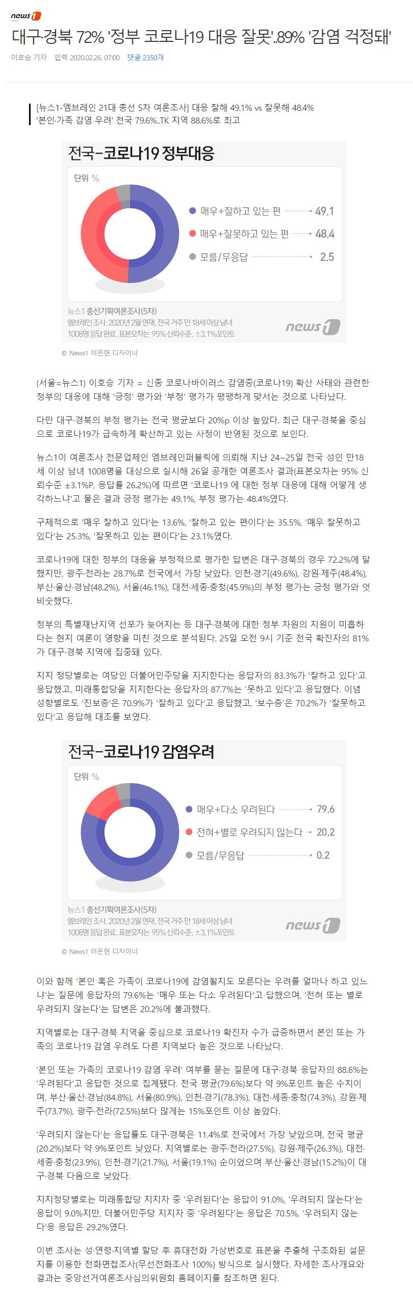 대구·경북 72% '정부 코로나19 대응 잘못'..89% '감염 걱정돼' | 인스티즈