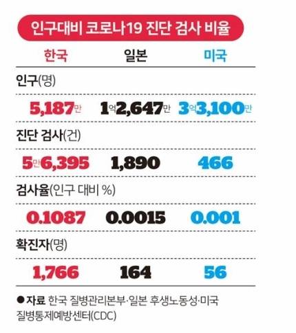한국 일본 미국 코로나19 진단 검사 비율 | 인스티즈