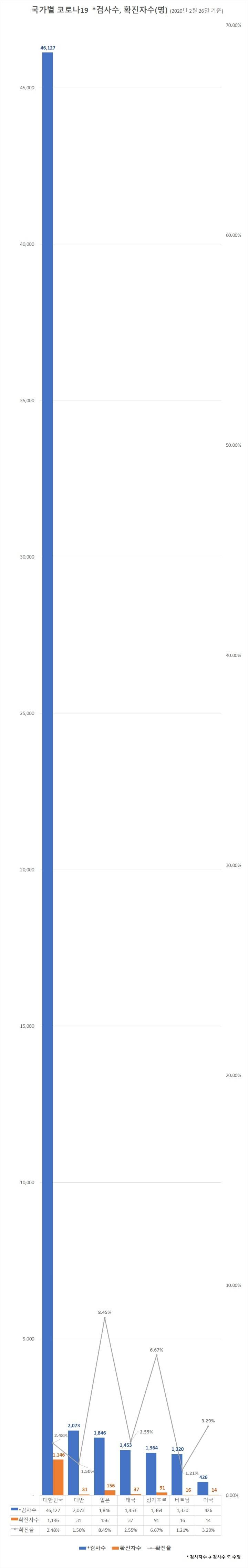 대한민국 현재 검사수 4만6천건 어느정도인지 실감나는 그래프.jpg | 인스티즈