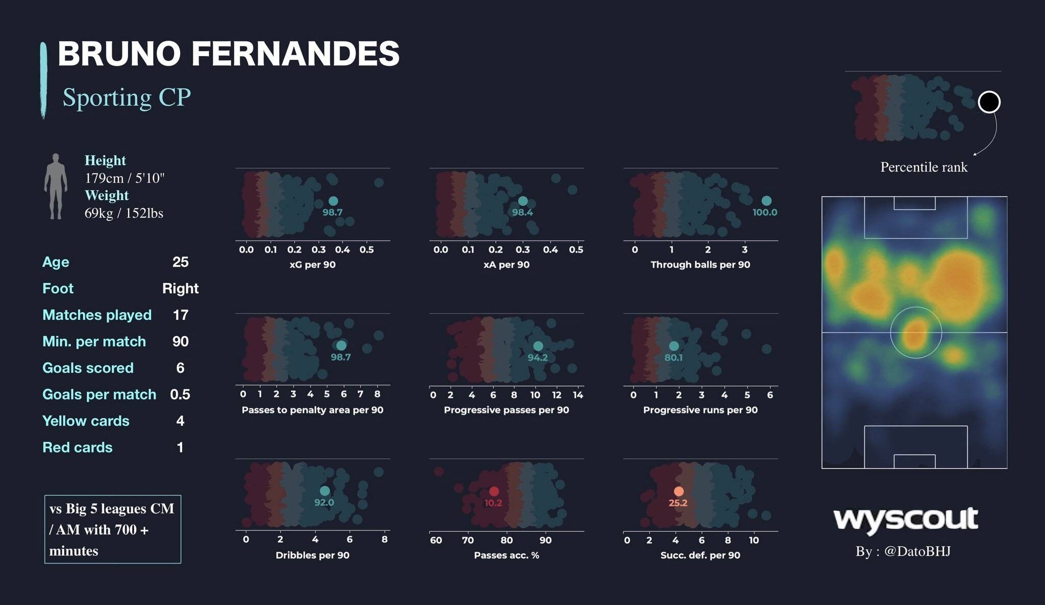 5대 리그 공미들 vs 브루노 페르난데스 스탯 | 인스티즈