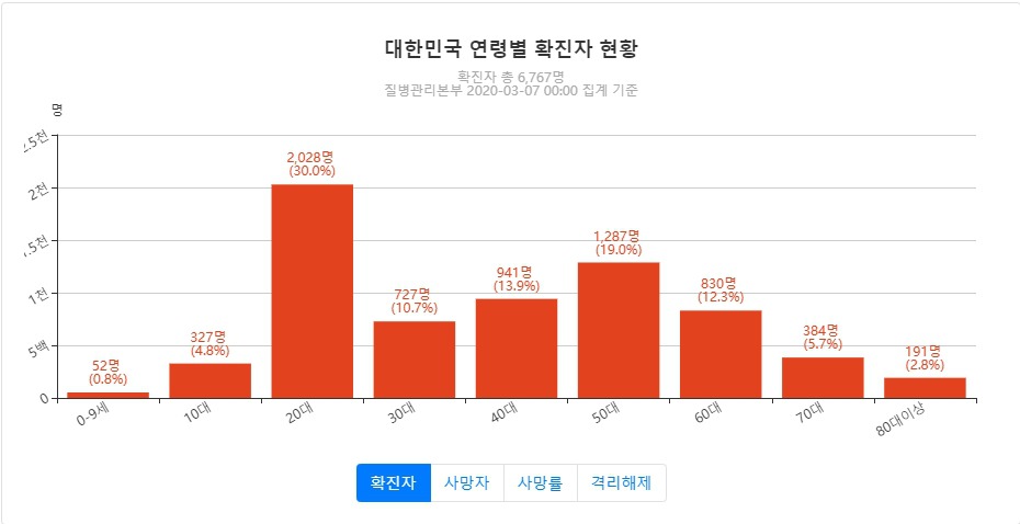 코로나19 치명률을 자세히 살펴보면 | 인스티즈