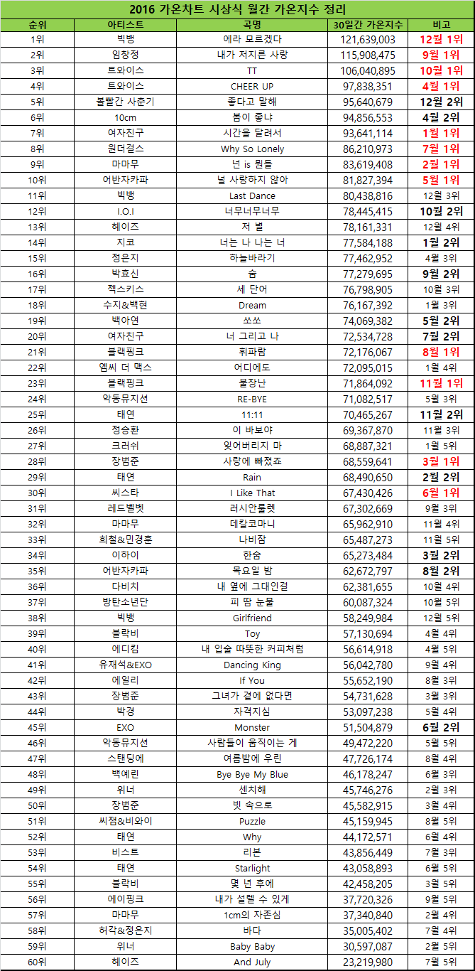 가수들이 음원 발매일 눈치 보는 이유 | 인스티즈