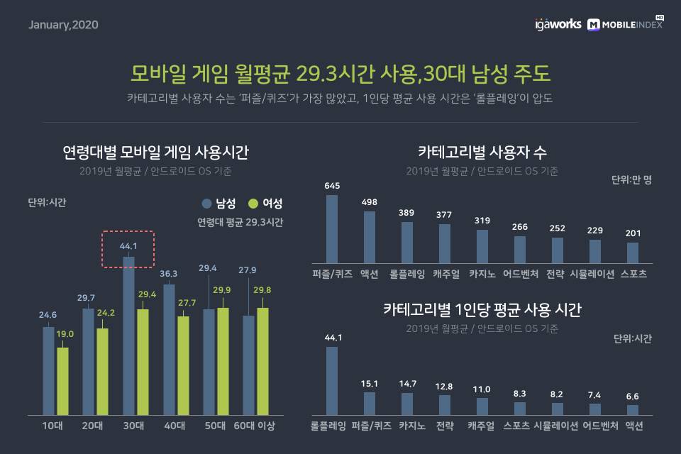2019년도 대한민국 모바일 게임 시장 Overview | 인스티즈
