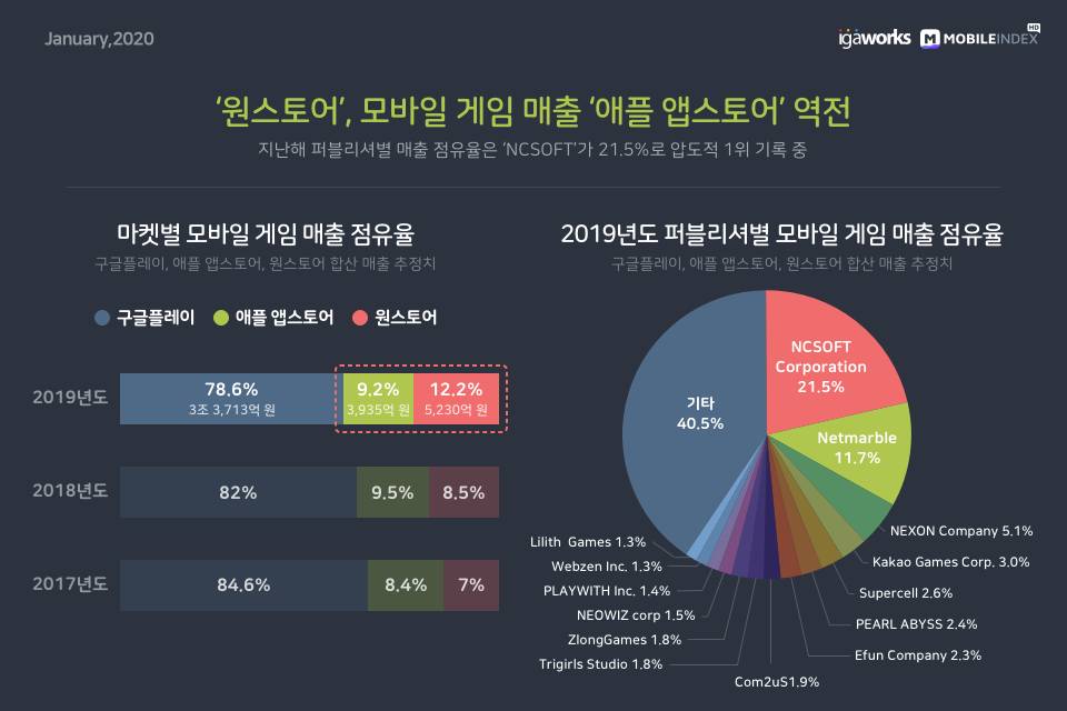 2019년도 대한민국 모바일 게임 시장 Overview | 인스티즈