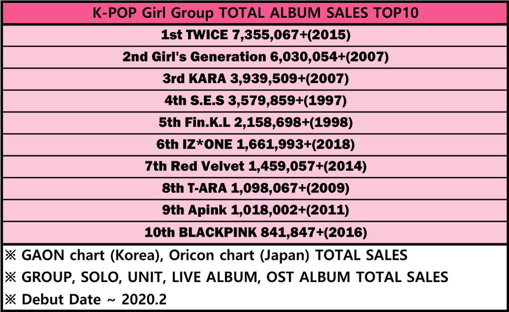 한국 보이그룹, 걸그룹 역대 앨범판매량 순위 TOP10 | 인스티즈
