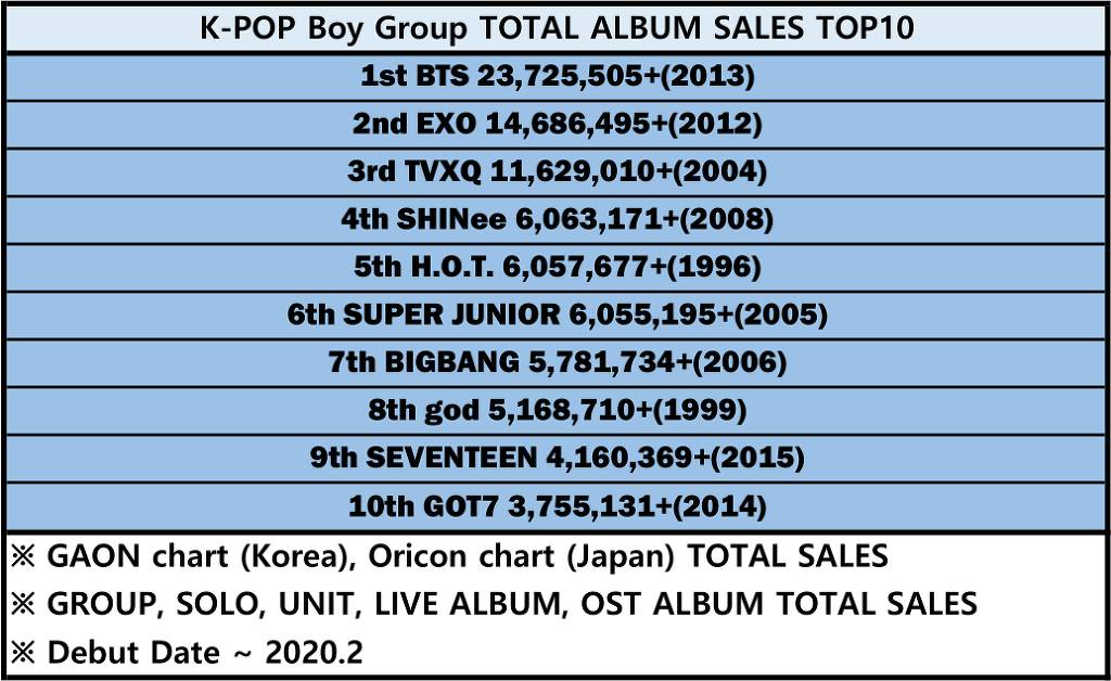 한국 보이그룹, 걸그룹 역대 앨범판매량 순위 TOP10 | 인스티즈
