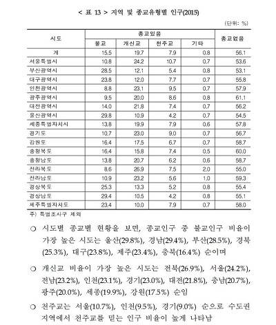 전국 지역별 종교 인구 비율 (2015) | 인스티즈