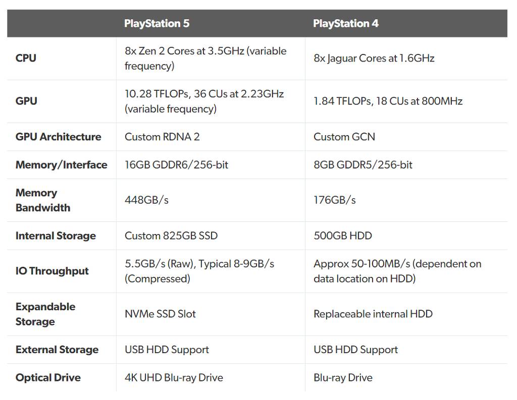 Sony, Playstation 5 스펙 공개 | 인스티즈