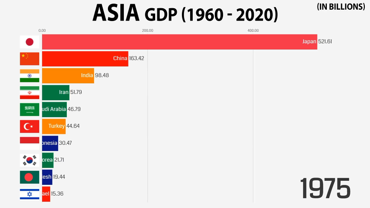 1960 - 2020 아시아 국가들의 GDP 변화 | 인스티즈
