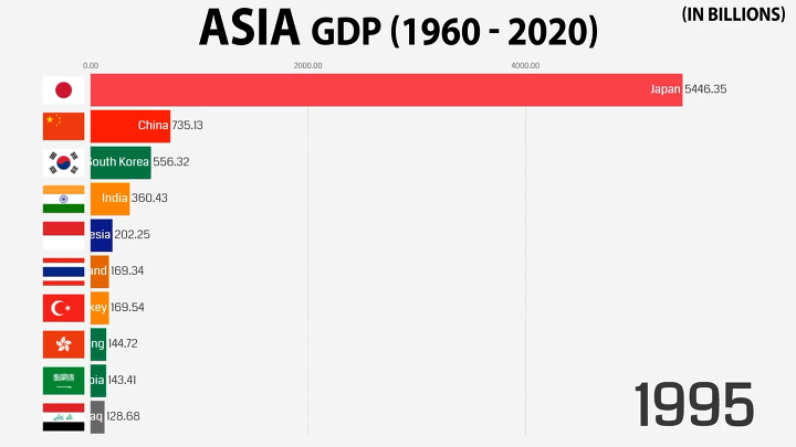 1960 - 2020 아시아 국가들의 GDP 변화 | 인스티즈