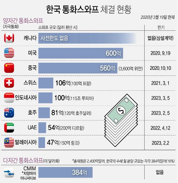 통화 스와프 한장 정리 | 인스티즈