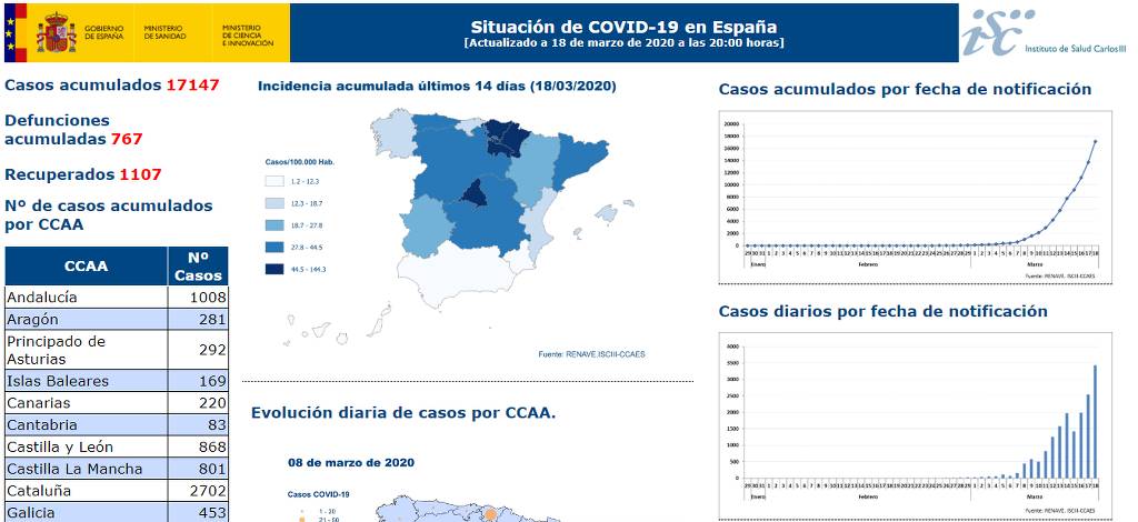 스페인 코로나 확진자 17,147명 / 767명 사망 | 인스티즈