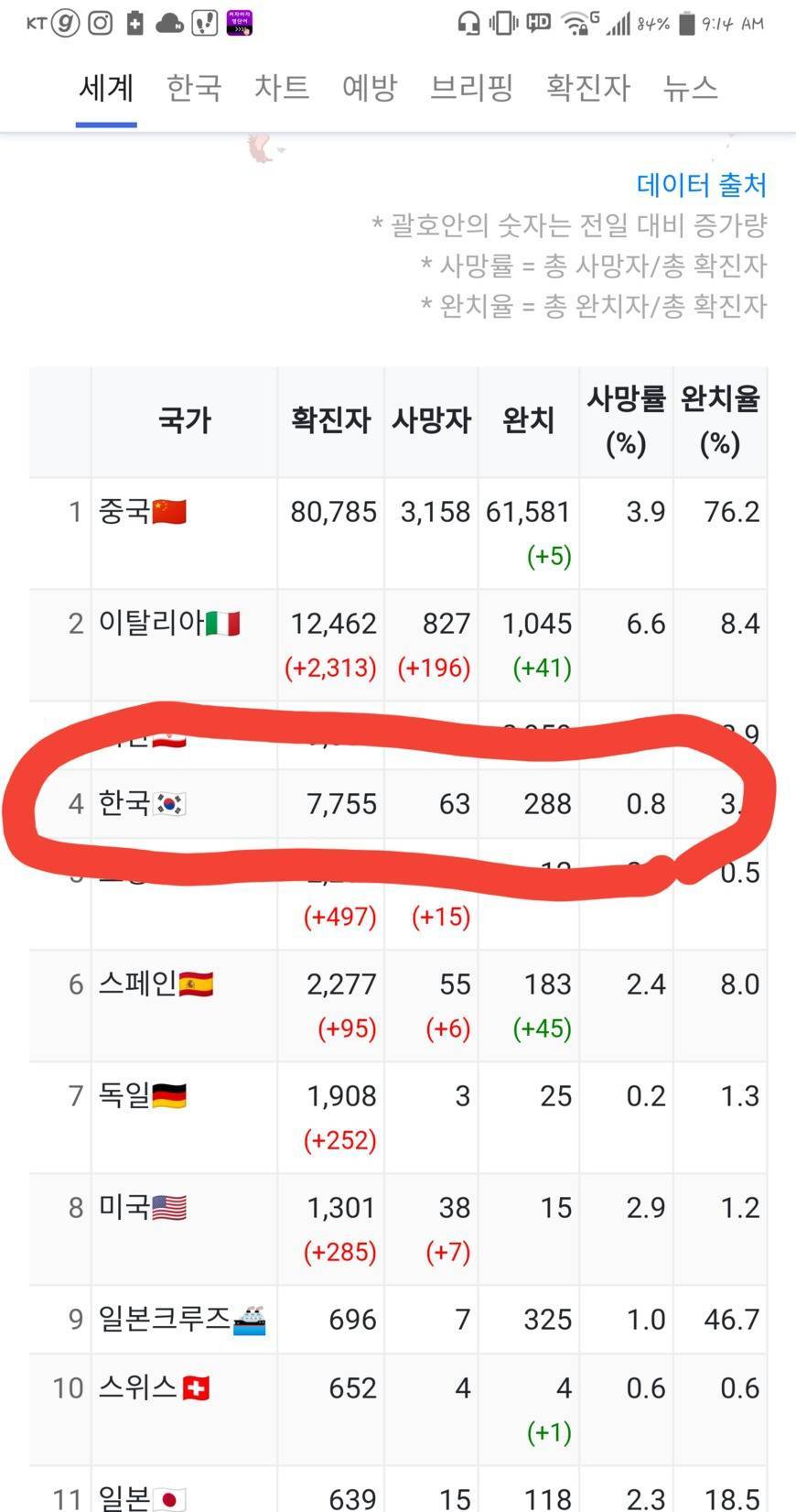 한국 2주만에 순위권 급속히 하락 | 인스티즈