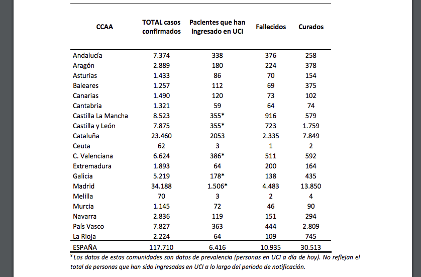 스페인 코로나 확진자 117,710명 / 10,935명 사망 | 인스티즈
