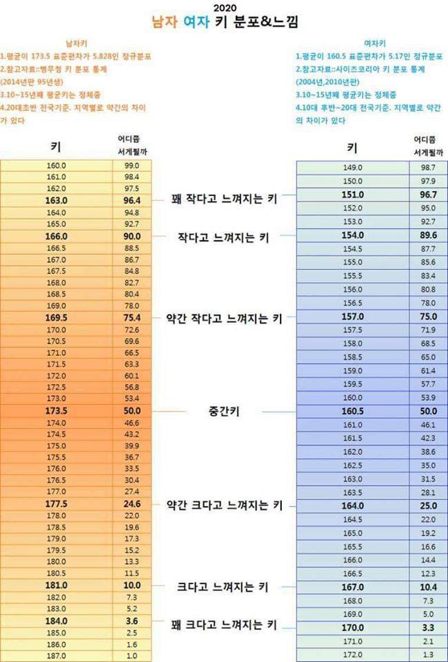 2020 버전 한국 평균 키&느낌.jpg | 인스티즈
