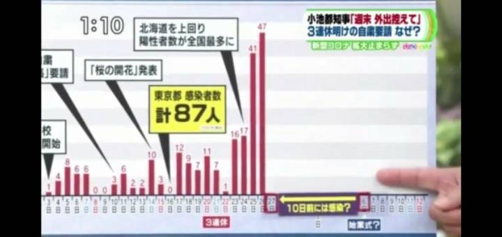도쿄가 심각한 이유 : 일본에서 오늘나오는 확진자는 10일전에 걸린 사람임 | 인스티즈