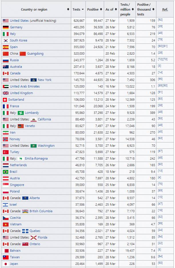 각국 PCR검사 수 현황.jpg | 인스티즈