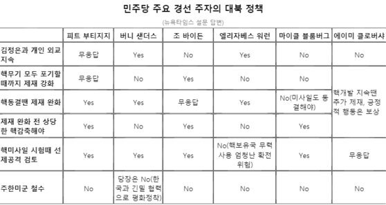 미국 민주당 대선 주자 대북 정책.jpg | 인스티즈