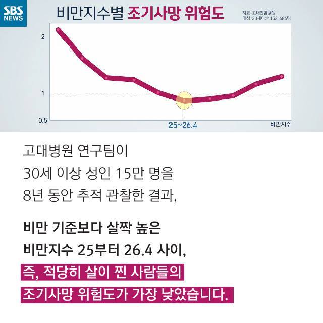 비만도 적당해야 장수할 수 있다 | 인스티즈