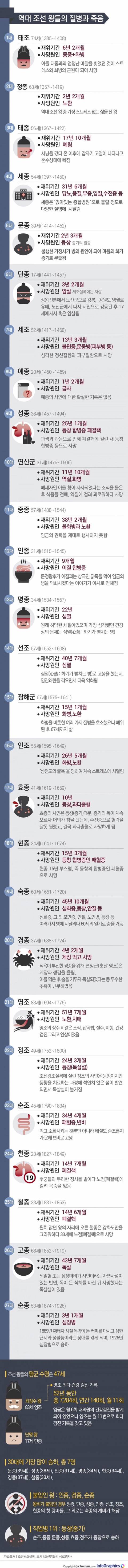 역대 조선 왕들의 질병과 죽음 | 인스티즈