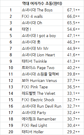 실시간 트와이스 초동 4만 돌파 | 인스티즈