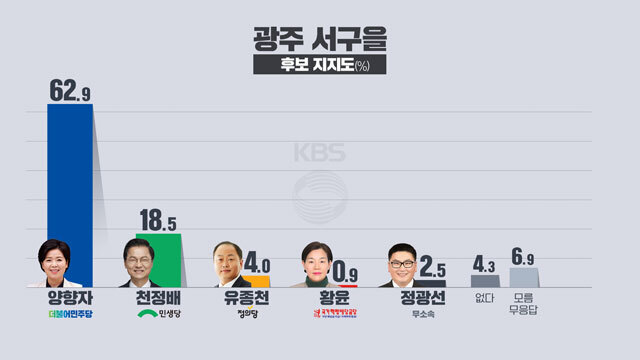 [KBS] 광주 서구을: 민주 양향자 완전 우세 | 인스티즈