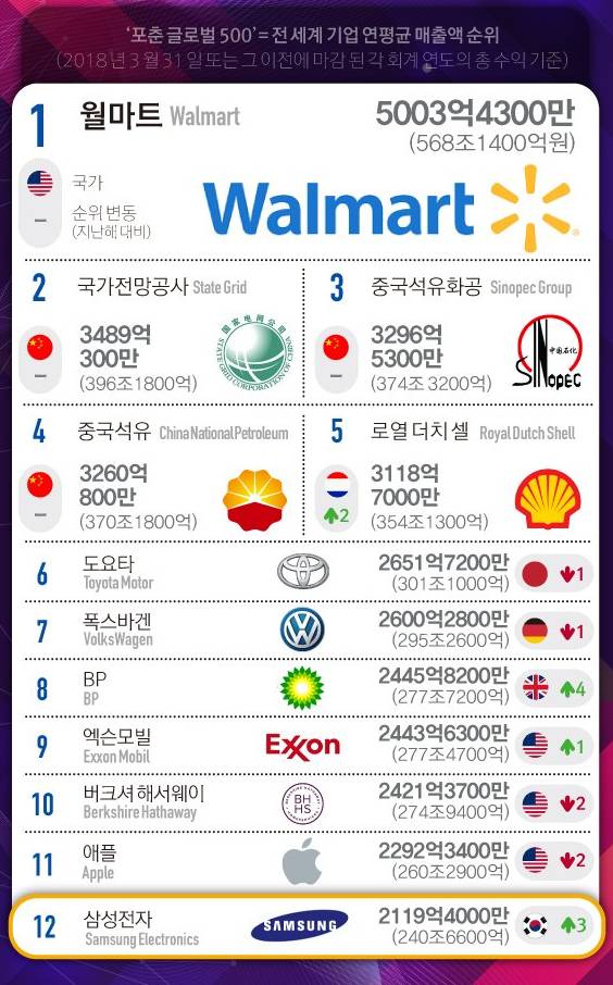 전세계 기업 매출액 TOP12 | 인스티즈