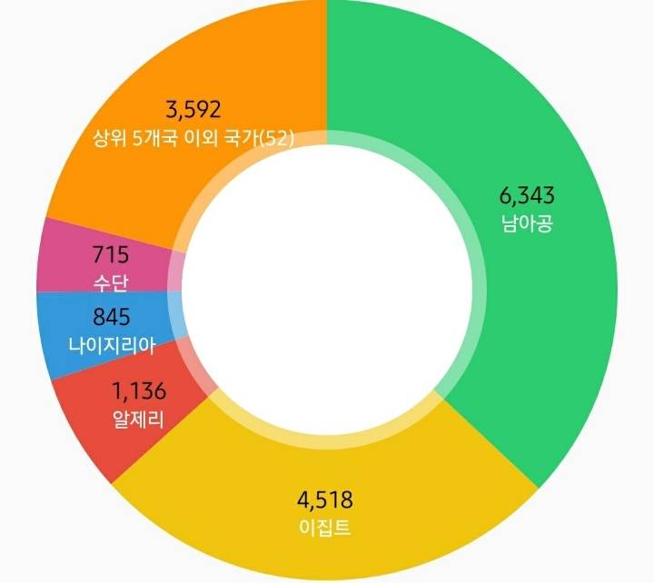 아프리카 코로나 확진자&사망자 TOP5 | 인스티즈