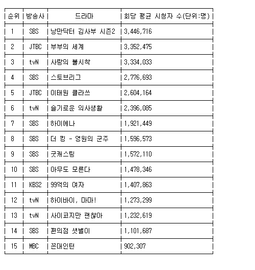 올해 상반기 드라마 시청자수 TOP10 | 인스티즈