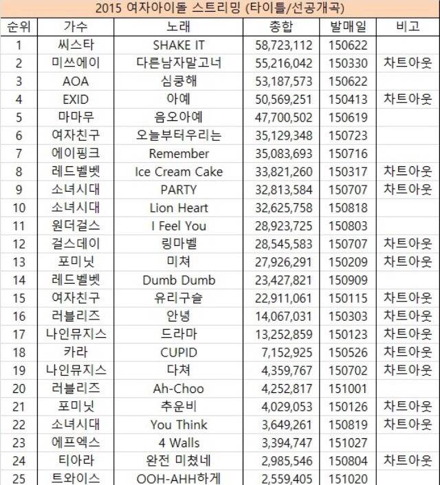 2015년 걸그룹 음원성적순위.jpg | 인스티즈