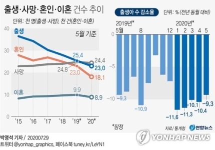 한국, 사상 처음으로 인구 자연감소 | 인스티즈