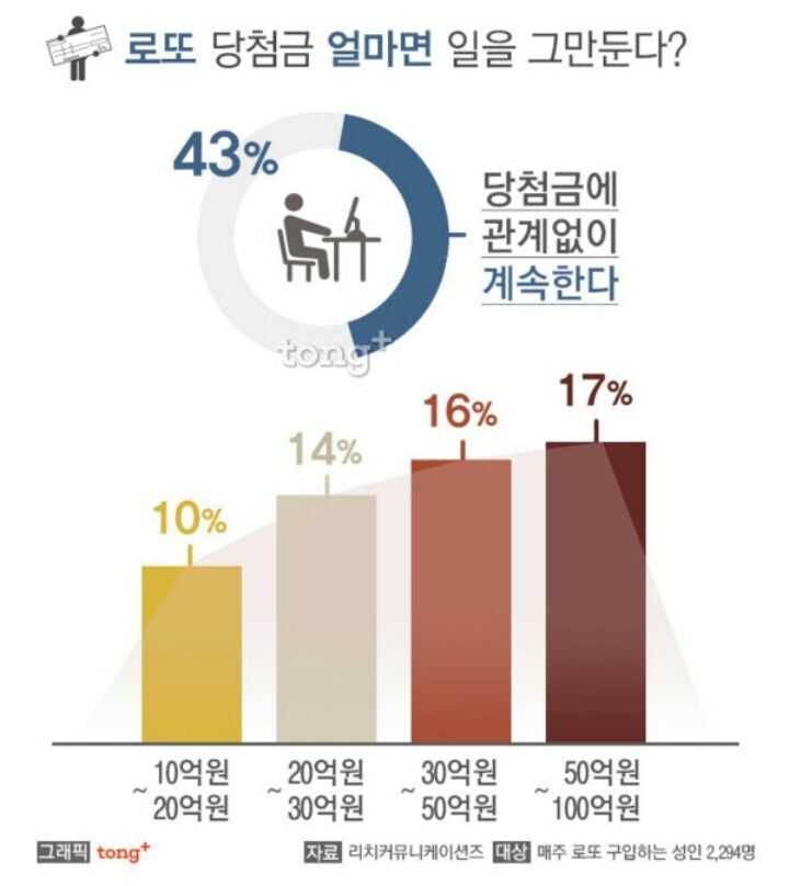 로또1등 당첨금이 얼마면 직장을 관두시겠습니까? .JPG | 인스티즈