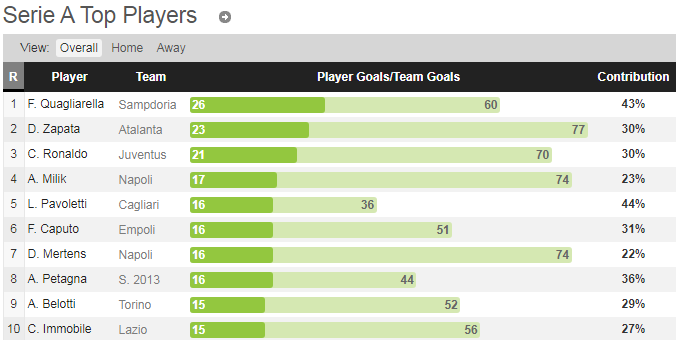 왜 하늘은 나 호날두를 낳고, 콸리아렐라를 낳고, 사파타를 낳고, 임모빌레를 낳았는가 jpg | 인스티즈