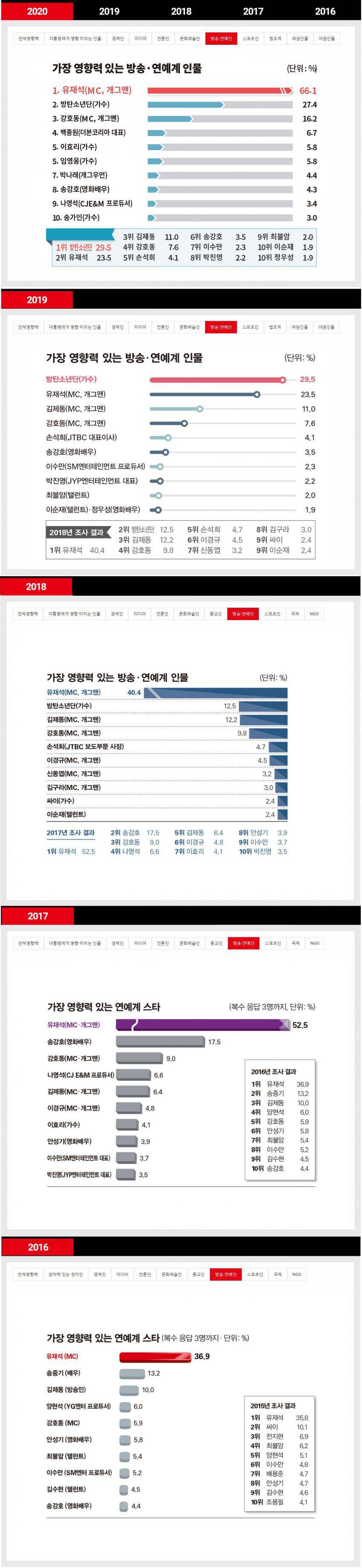 2020년 가장 영향력 있는 연예인 순위 ㄷㄷㄷㄷ.jpg | 인스티즈