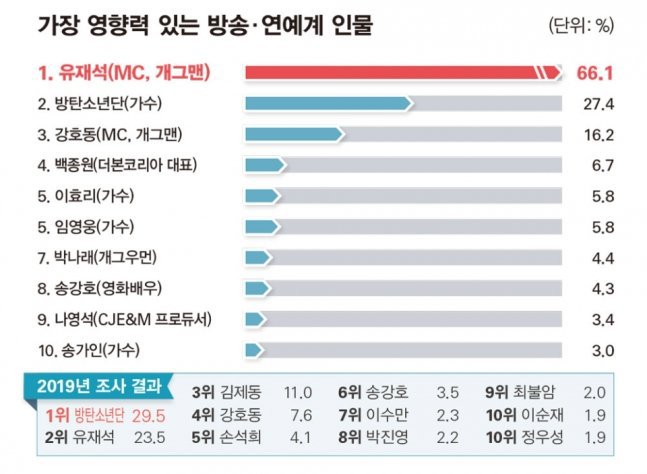 2020년 가장 영향력 있는 연예인 순위 ㄷㄷㄷㄷ.jpg | 인스티즈
