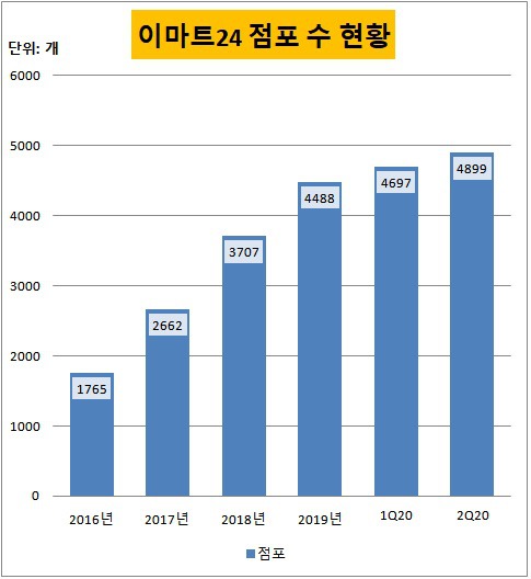 미니스톱, 日불매운동후 계속되는 적자전환+점포감소...이마트24와 격차커져 | 인스티즈