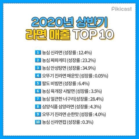 2020년 상반기 라면 매출 TOP 10 .JPG | 인스티즈