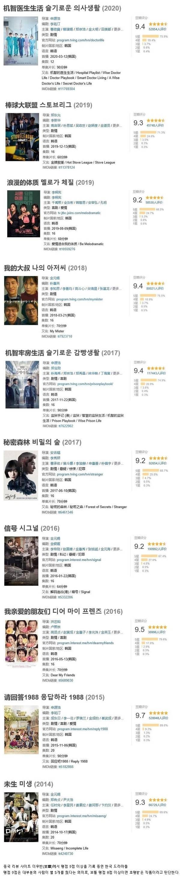 중국에서 평점9점대 유지하고있는 한국 드라마들 | 인스티즈