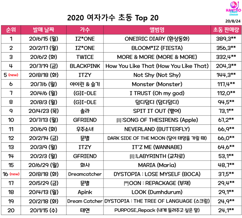 2020 국내 여자가수 초동 순위.jpg | 인스티즈