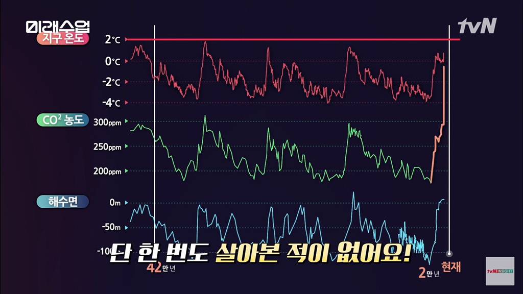 지금 인류는 단 한번도 살아본적이 없는 환경으로 가는중.jpg | 인스티즈