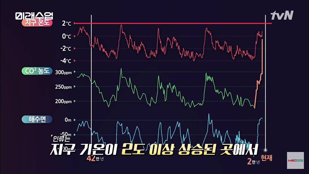 지금 인류는 단 한번도 살아본적이 없는 환경으로 가는중.jpg | 인스티즈