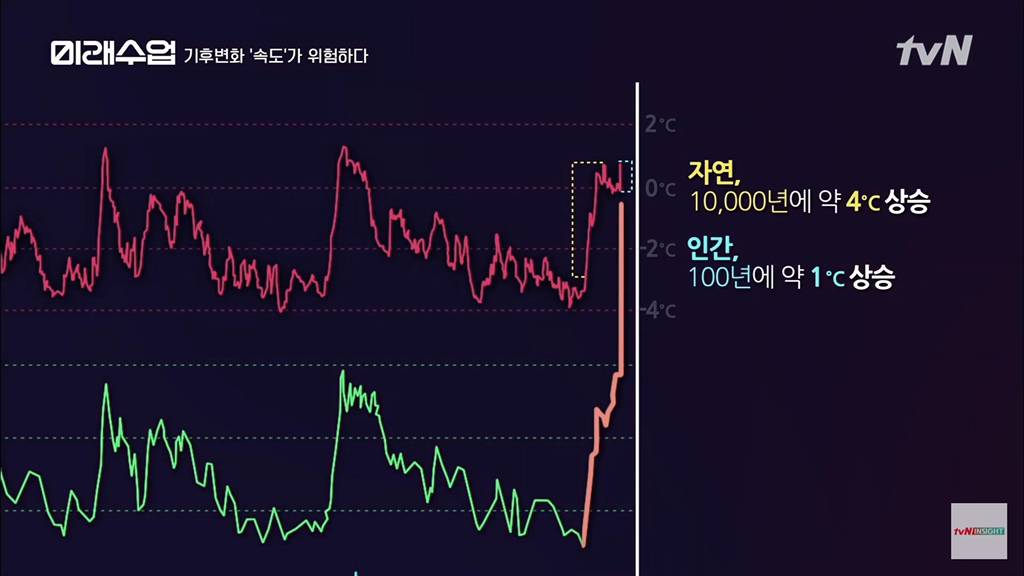 지금 인류는 단 한번도 살아본적이 없는 환경으로 가는중.jpg | 인스티즈