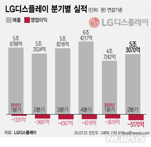 망해가는 LG 디스플레이.JPG | 인스티즈
