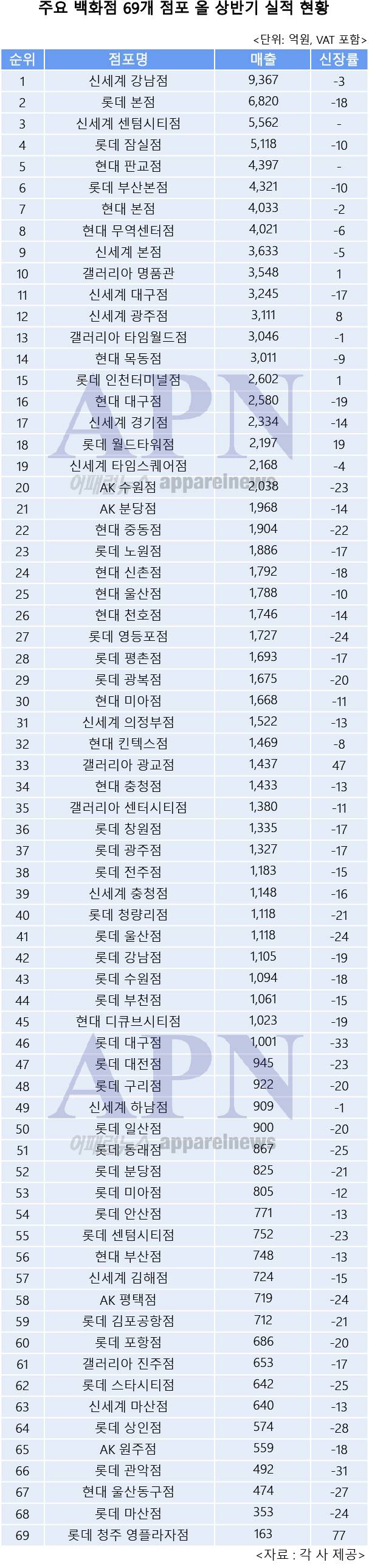 2020년 백화점 상반기 매출 순위 | 인스티즈
