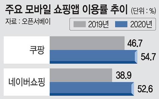 현대백화점 새벽배송시작 (한국기업간 동맹 시작..개싸움 예상에 쿠팡 난감) | 인스티즈