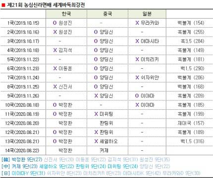 아이린까지 마지막 한걸음 남은 박정환 9단 | 인스티즈