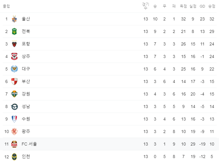 기성용 영입한 fc서울 최근 성적 | 인스티즈