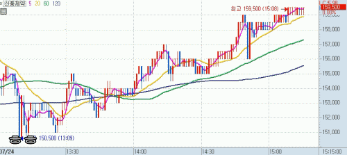 시장 마감 3분만에 상한가에서 하한가 친 한국 주식 현황 | 인스티즈