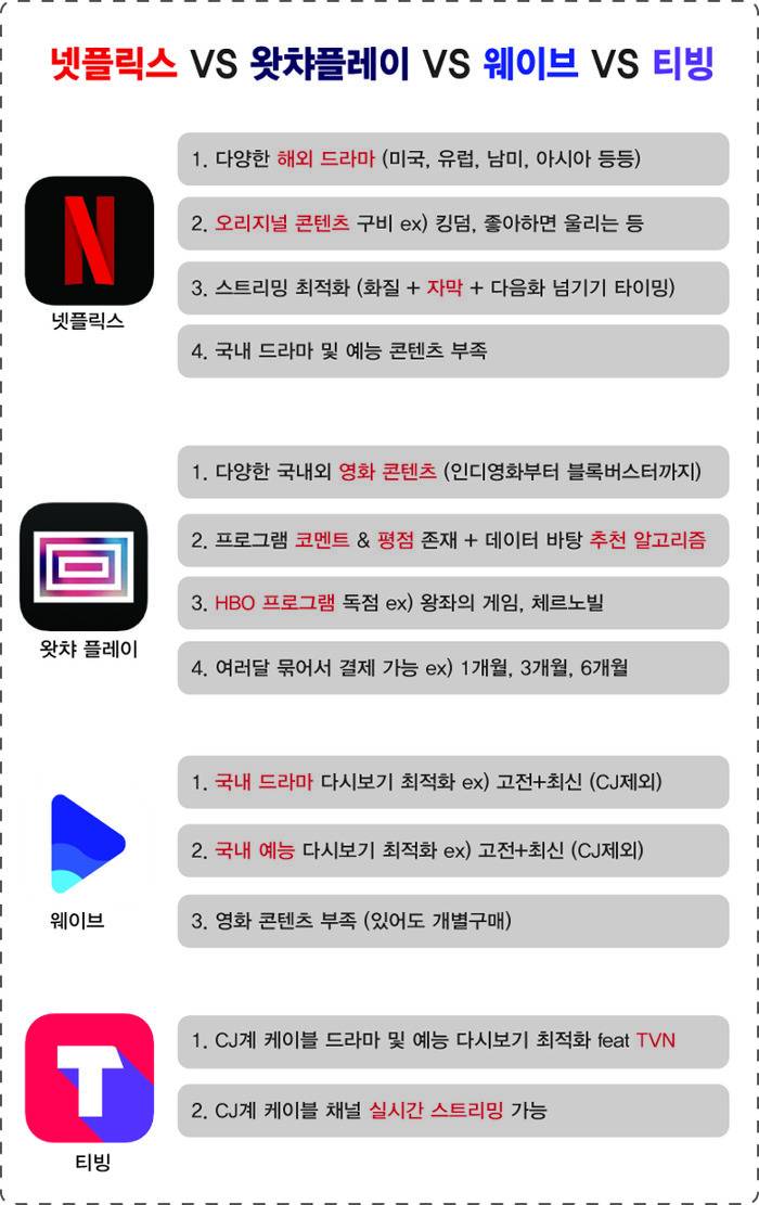 넷플릭스, 티빙, 왓챠플레이, 웨이브, 라프텔 OTT 서비스 하나만 구독한다면? | 인스티즈